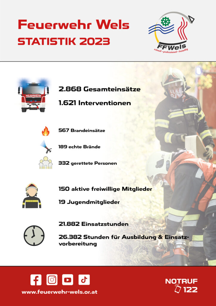Statistik 2023 Feuerwehr Wels