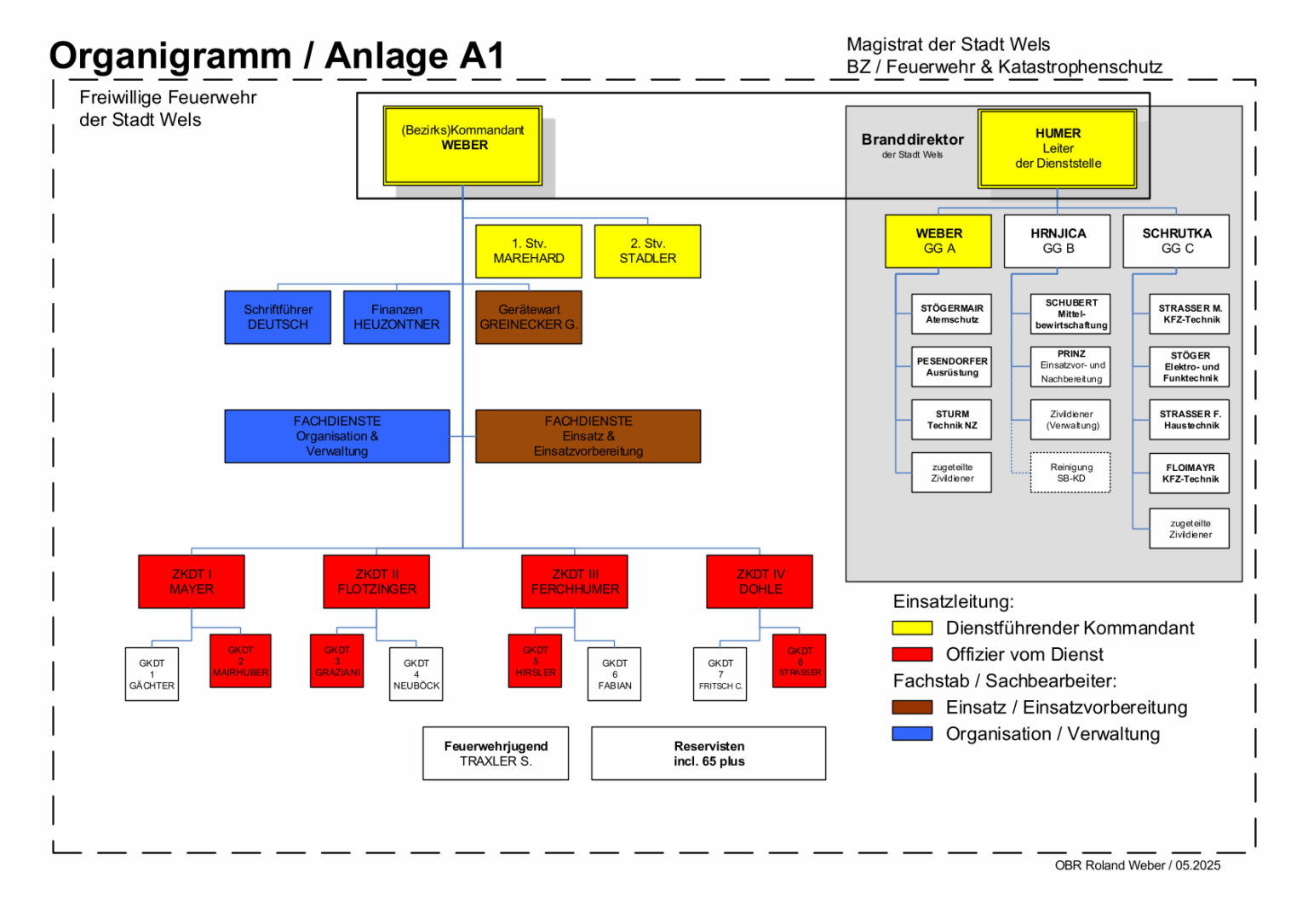 Organigramm FF Wels 16.05.2025