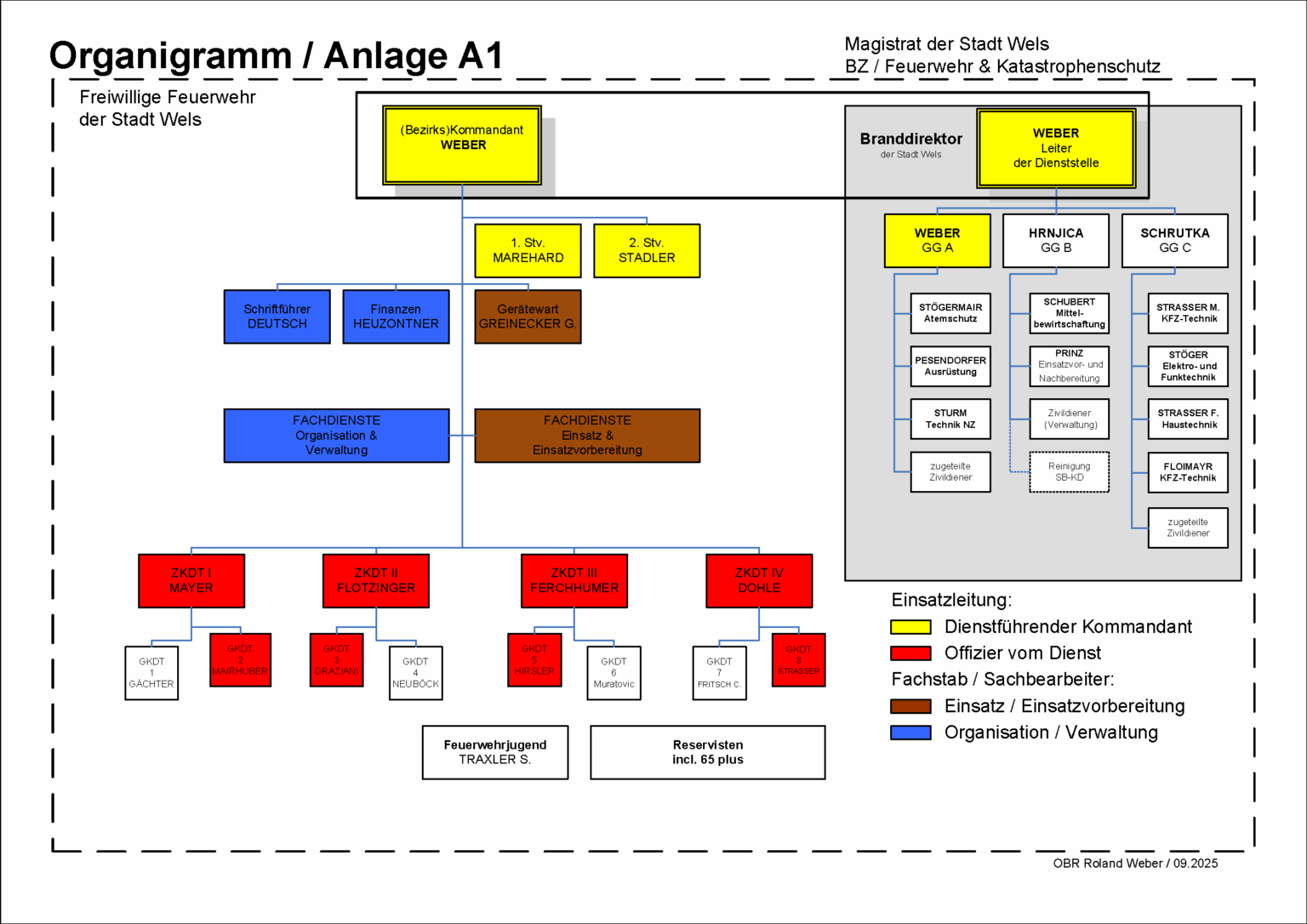 Organigramm Feuerwehr Wels 09/25
