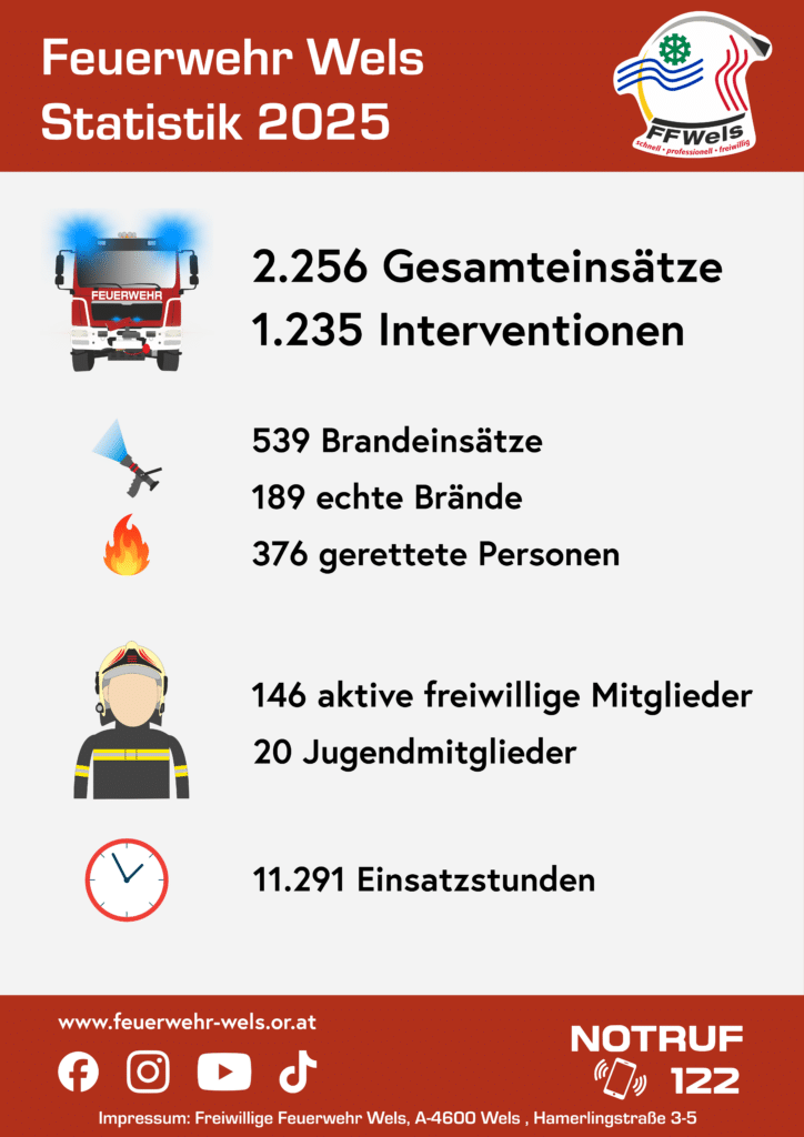 Feuerwehr Wels Statistik 2025