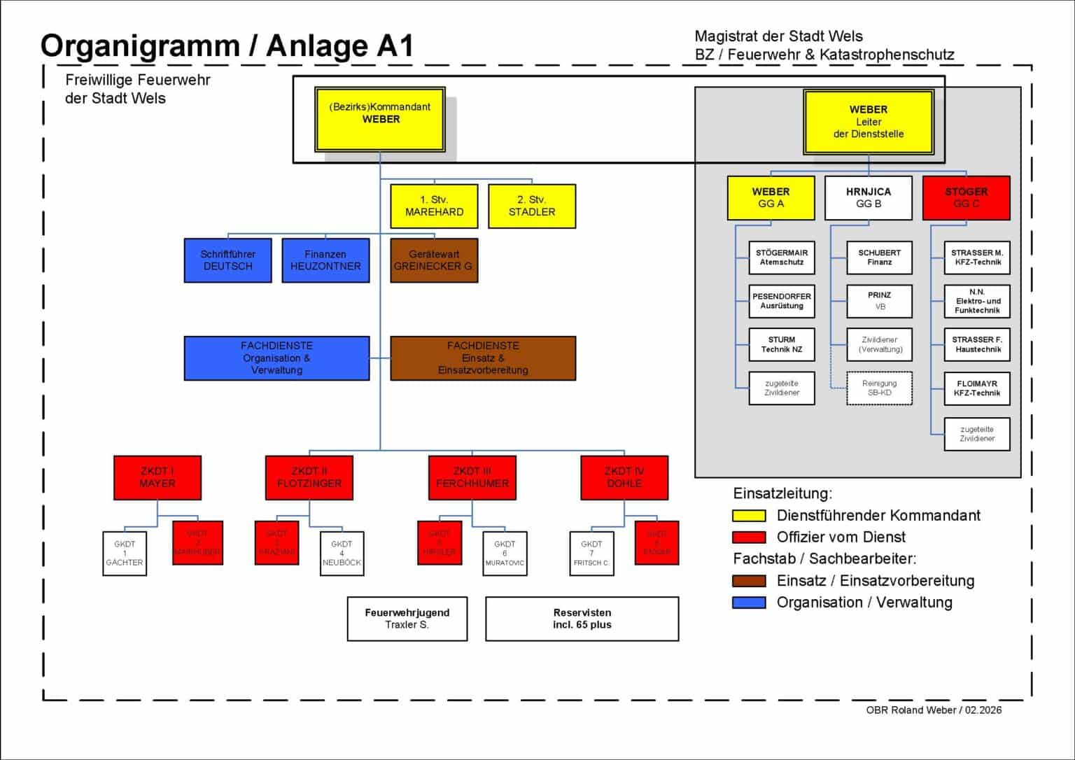 Organigramm Freiwillige Feuerwehr Wels